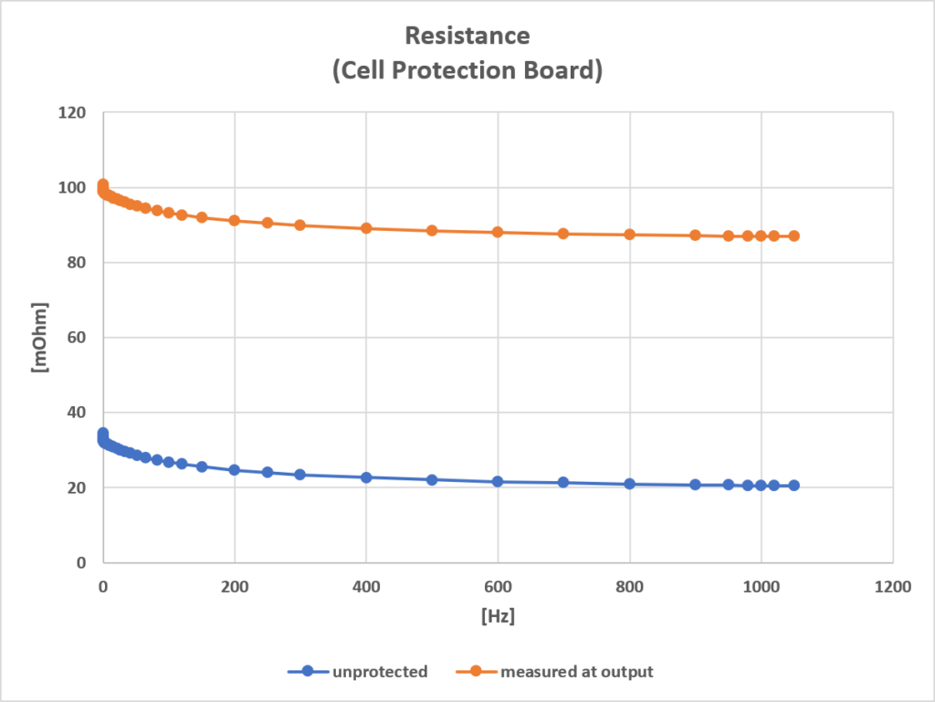 resistance (cell protection board)