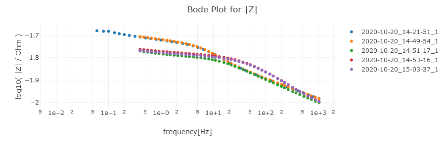 Bode plot