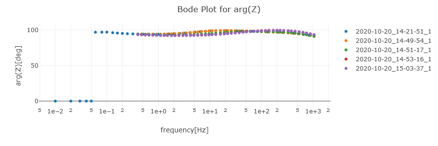 Bode plot