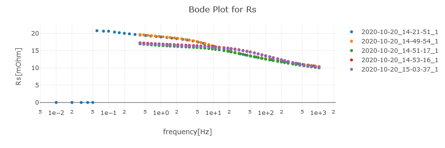 Bode plot