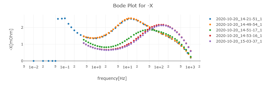 Bode plot