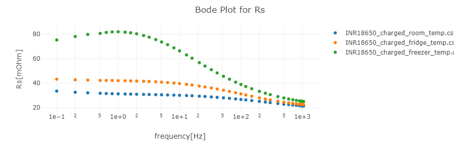 Bode Plot for Rs