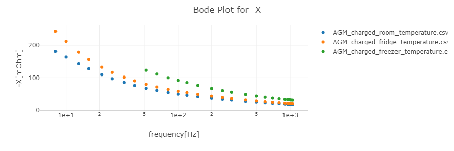 Bode plot for -X 2