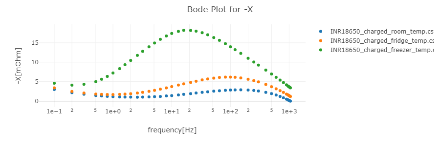 Bode plot for -X