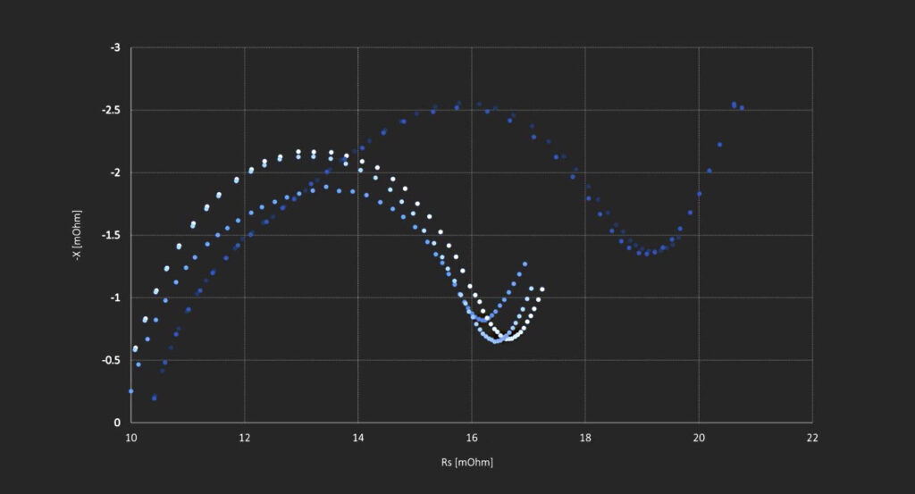 Easy evaluation of Cole-Cole plot data - HIOKI BT4560