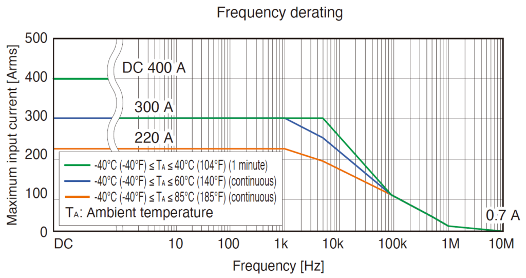 Frequency derating curve of HIOKI CT6873 current sensor